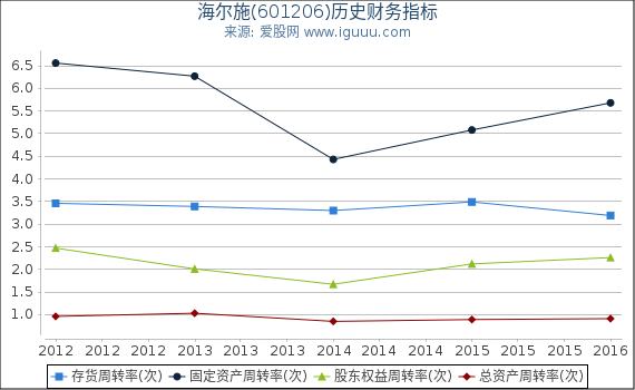 海尔施(601206)股东权益比率、固定资产比率等历史财务指标图