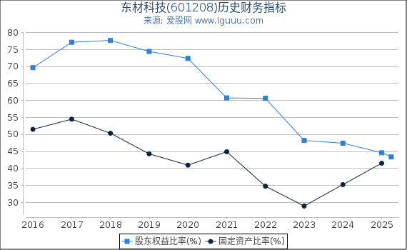 东材科技(601208)股东权益比率、固定资产比率等历史财务指标图