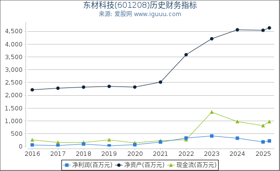 东材科技(601208)股东权益比率、固定资产比率等历史财务指标图