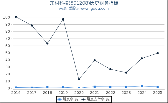 东材科技(601208)股东权益比率、固定资产比率等历史财务指标图