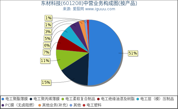 东材科技(601208)主营业务构成图（按产品）
