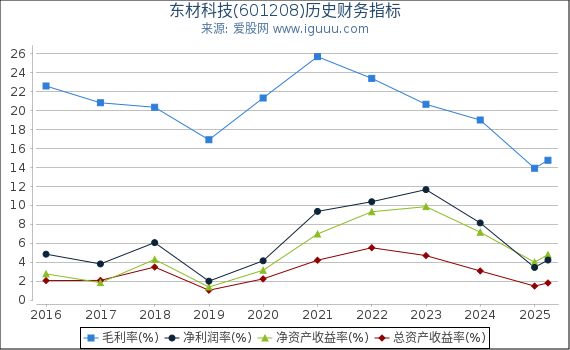 东材科技(601208)股东权益比率、固定资产比率等历史财务指标图