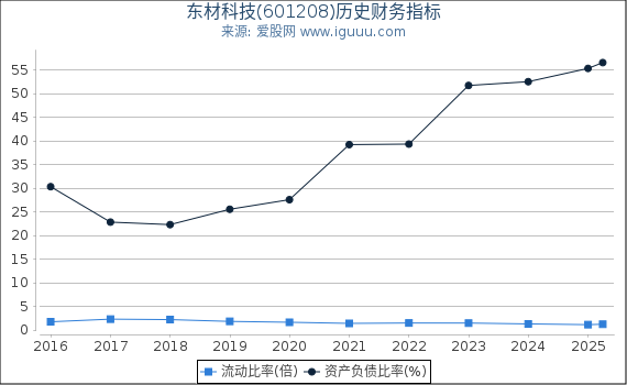 东材科技(601208)股东权益比率、固定资产比率等历史财务指标图