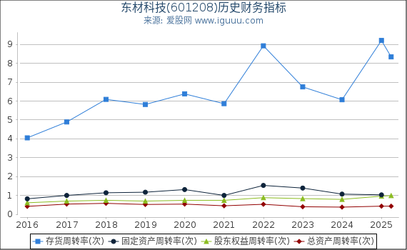 东材科技(601208)股东权益比率、固定资产比率等历史财务指标图