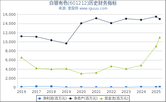 白银有色(601212)股东权益比率、固定资产比率等历史财务指标图