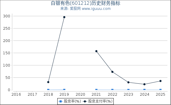 白银有色(601212)股东权益比率、固定资产比率等历史财务指标图