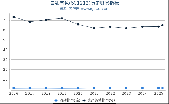 白银有色(601212)股东权益比率、固定资产比率等历史财务指标图