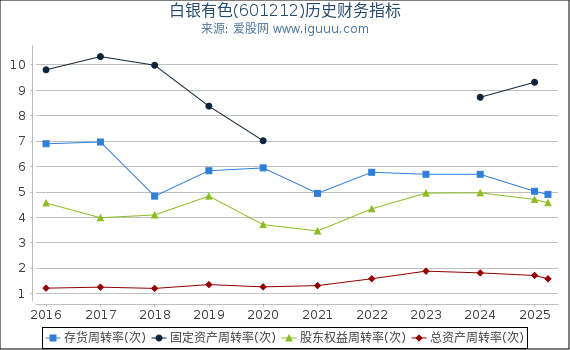 白银有色(601212)股东权益比率、固定资产比率等历史财务指标图
