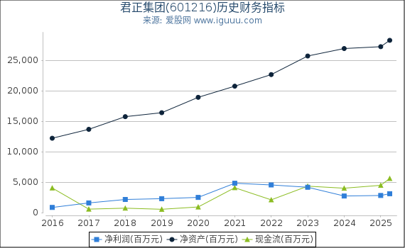 君正集团(601216)股东权益比率、固定资产比率等历史财务指标图