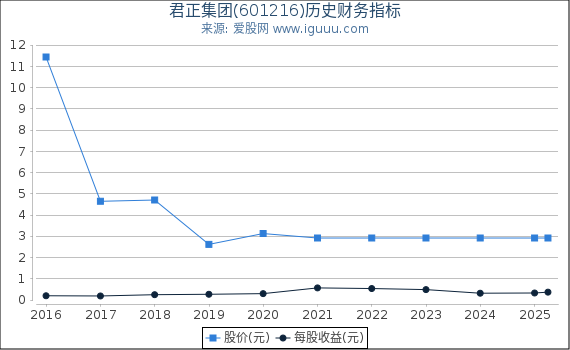 君正集团(601216)股东权益比率、固定资产比率等历史财务指标图