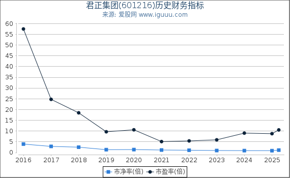 君正集团(601216)股东权益比率、固定资产比率等历史财务指标图