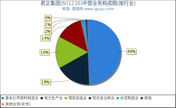 君正集团(601216)主营业务构成图（按行业）