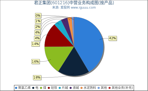 君正集团(601216)主营业务构成图（按产品）