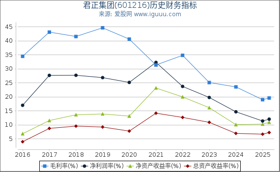 君正集团(601216)股东权益比率、固定资产比率等历史财务指标图