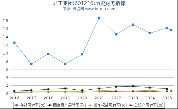 君正集团(601216)股东权益比率、固定资产比率等历史财务指标图