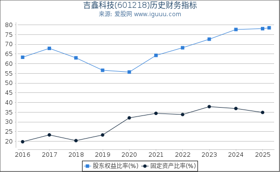 吉鑫科技(601218)股东权益比率、固定资产比率等历史财务指标图
