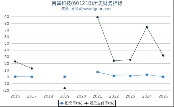吉鑫科技(601218)股东权益比率、固定资产比率等历史财务指标图