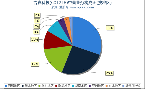 吉鑫科技(601218)主营业务构成图（按地区）