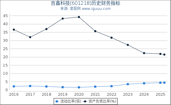 吉鑫科技(601218)股东权益比率、固定资产比率等历史财务指标图