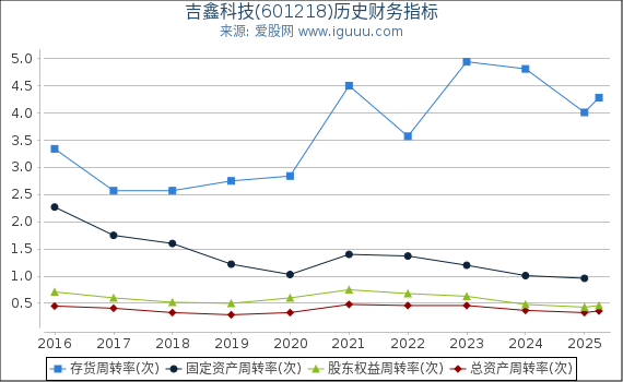 吉鑫科技(601218)股东权益比率、固定资产比率等历史财务指标图