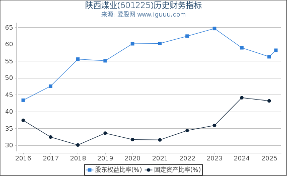 陕西煤业(601225)股东权益比率、固定资产比率等历史财务指标图