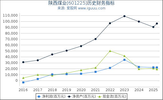 陕西煤业(601225)股东权益比率、固定资产比率等历史财务指标图