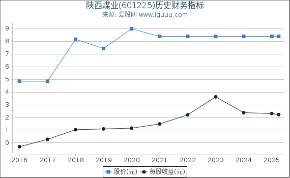 陕西煤业(601225)股东权益比率、固定资产比率等历史财务指标图