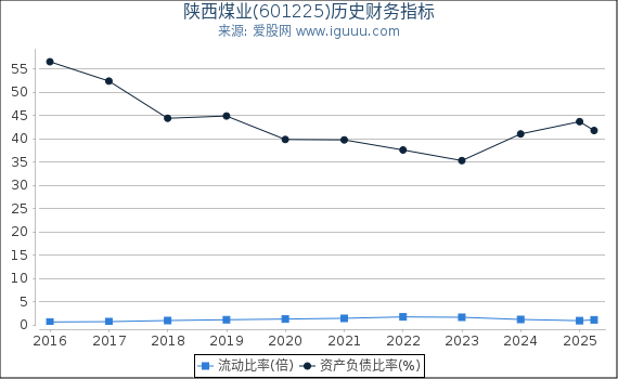 陕西煤业(601225)股东权益比率、固定资产比率等历史财务指标图