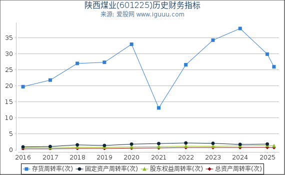 陕西煤业(601225)股东权益比率、固定资产比率等历史财务指标图
