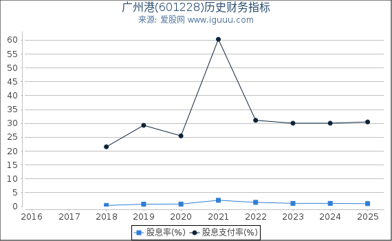 广州港(601228)股东权益比率、固定资产比率等历史财务指标图