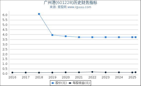 广州港(601228)股东权益比率、固定资产比率等历史财务指标图