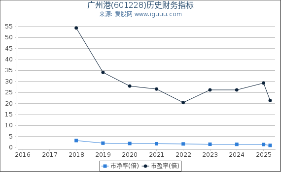 广州港(601228)股东权益比率、固定资产比率等历史财务指标图