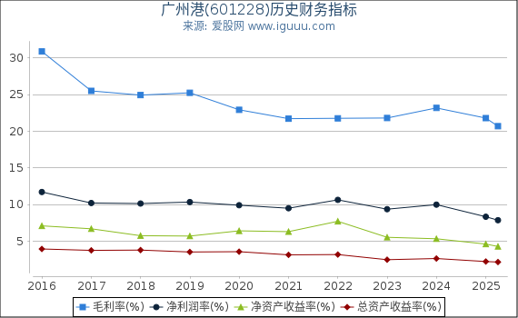 广州港(601228)股东权益比率、固定资产比率等历史财务指标图