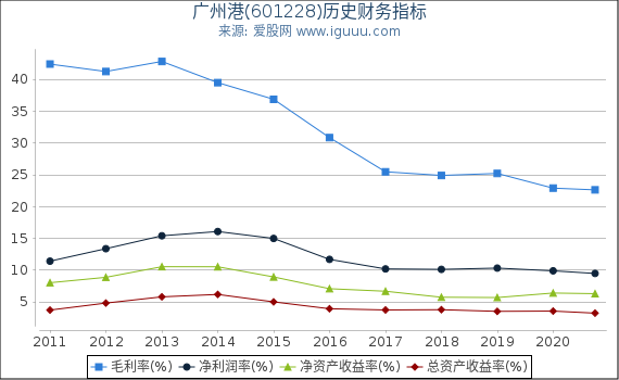 广州港(601228)股东权益比率、固定资产比率等历史财务指标图