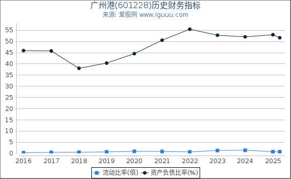 广州港(601228)股东权益比率、固定资产比率等历史财务指标图