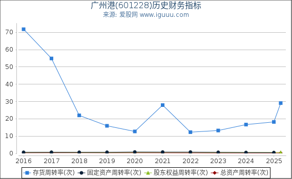 广州港(601228)股东权益比率、固定资产比率等历史财务指标图