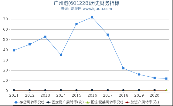 广州港(601228)股东权益比率、固定资产比率等历史财务指标图