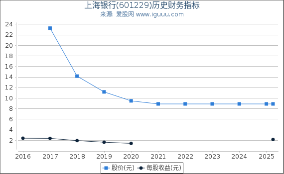 上海银行(601229)股东权益比率、固定资产比率等历史财务指标图