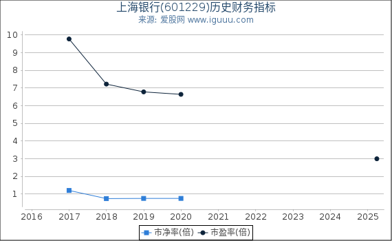 上海银行(601229)股东权益比率、固定资产比率等历史财务指标图
