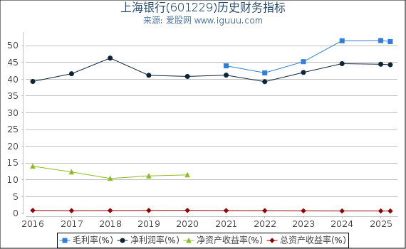 上海银行(601229)股东权益比率、固定资产比率等历史财务指标图
