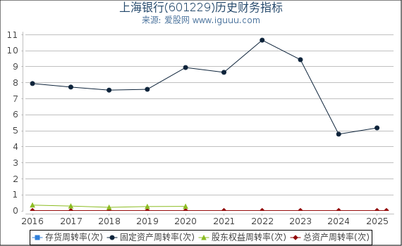 上海银行(601229)股东权益比率、固定资产比率等历史财务指标图