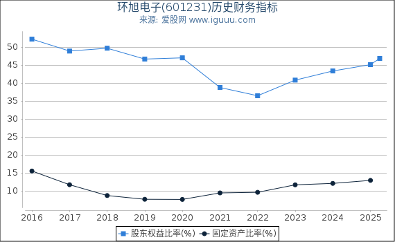 环旭电子(601231)股东权益比率、固定资产比率等历史财务指标图