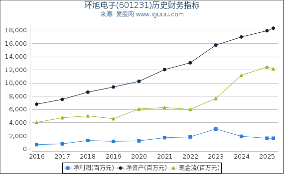 环旭电子(601231)股东权益比率、固定资产比率等历史财务指标图