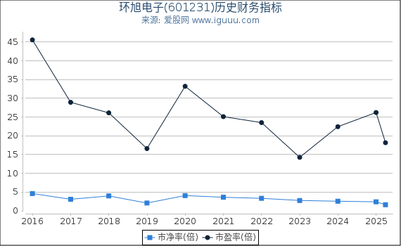 环旭电子(601231)股东权益比率、固定资产比率等历史财务指标图