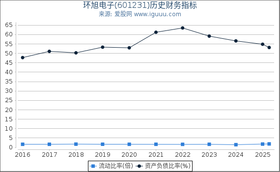 环旭电子(601231)股东权益比率、固定资产比率等历史财务指标图