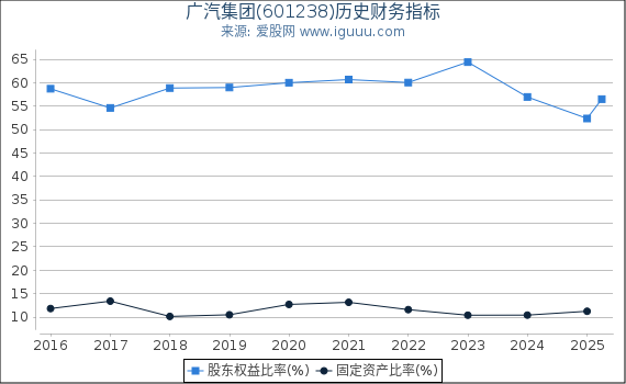 广汽集团(601238)股东权益比率、固定资产比率等历史财务指标图