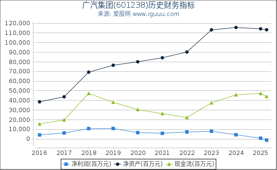 广汽集团(601238)股东权益比率、固定资产比率等历史财务指标图