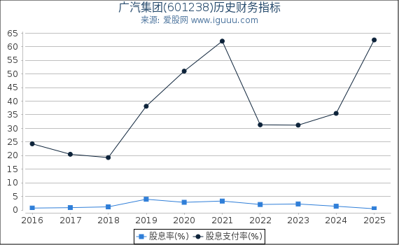 广汽集团(601238)股东权益比率、固定资产比率等历史财务指标图