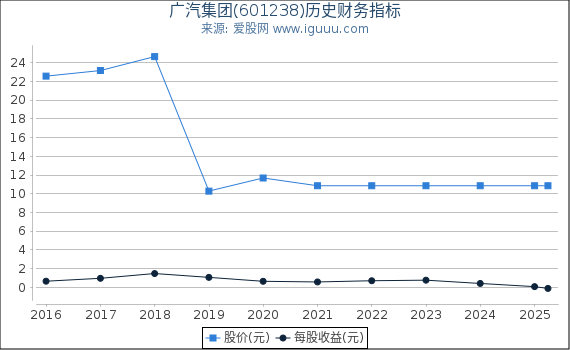 广汽集团(601238)股东权益比率、固定资产比率等历史财务指标图