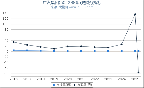 广汽集团(601238)股东权益比率、固定资产比率等历史财务指标图